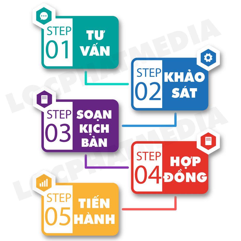 QUY TRINH DICH VU LIVESTREAM A|LocPhatMedia